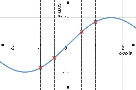 Image result for Vertical Line Test Explained