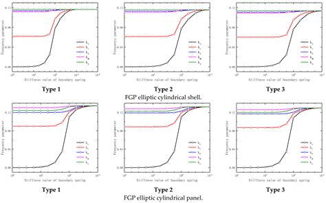 Dynamic Analysis of Functionally Graded Porous (FGP) Elliptic ...
