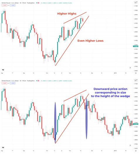 Image result for How to Trade Wedge Chart Patterns