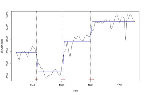 Image result for Arima Models Plot
