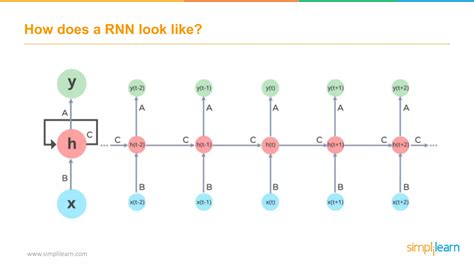 Image result for Rnn Tutorial