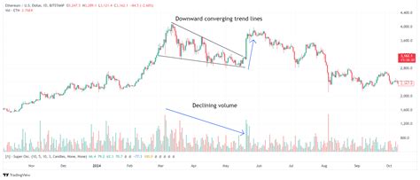 Image result for How to Trade Wedge Chart Patterns