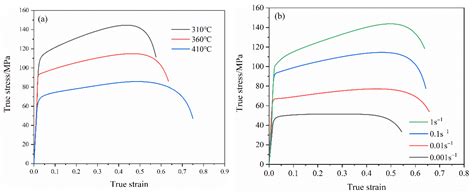 Research on High Temperature Stamping Forming Performance and Process ...