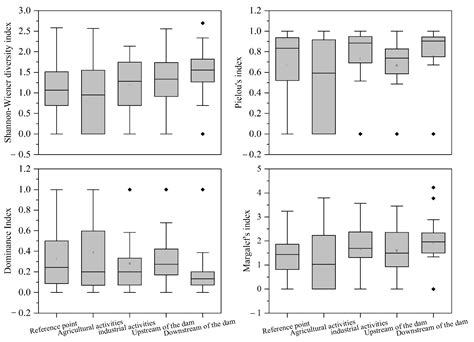 Impact of Industrial Production, Dam Construction, and Agriculture on ...