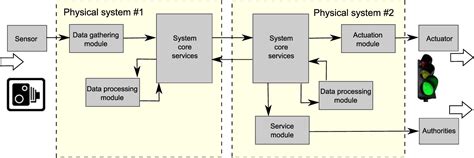 Image result for Distributed Processing Architecture