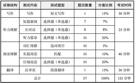 宁波2022英语四六级及格分数+分值占比- 宁波本地宝