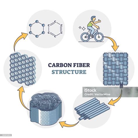 Carbon Fiber Structure And Closeup With Material Layers Outline Diagram ...
