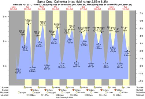 Tide Times and Tide Chart for Santa Cruz