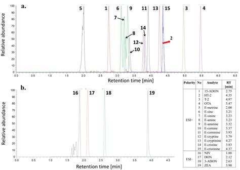Regulated and Non-Regulated Mycotoxin Detection in Cereal Matrices ...