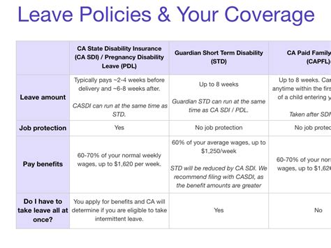 Image result for Leave of Absence Process Flow Chart