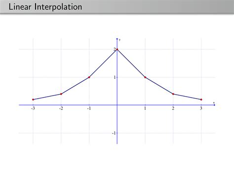 Image result for MATLAB Interp2 Cubic vs Spline