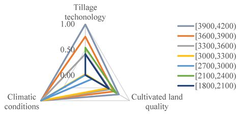 Assessment of Cultivated Land Productivity and Its Spatial ...
