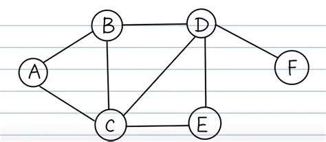 Image result for Breadth First Search Shortest Path