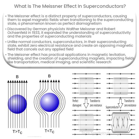 Efecto Meissner | Concepto y Aplicación