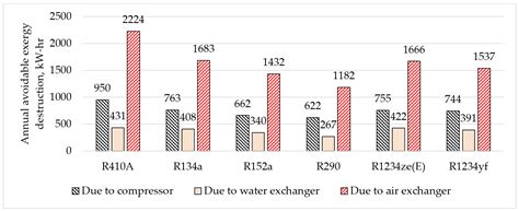 Advanced Exergy Analysis of Ultra-Low GWP Reversible Heat Pumps for ...