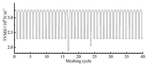 Time-Varying Meshing Stiffness Calculation and Dynamics Simulation of ...