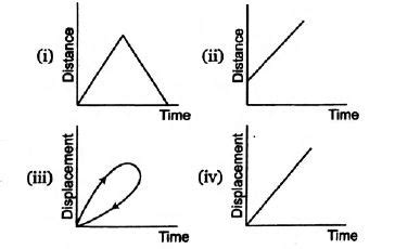 Which of the following graphs is/are not possible.