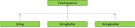 Image result for How to Add Strings Java