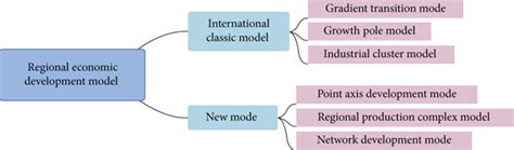 Economic Development Model 的图像结果