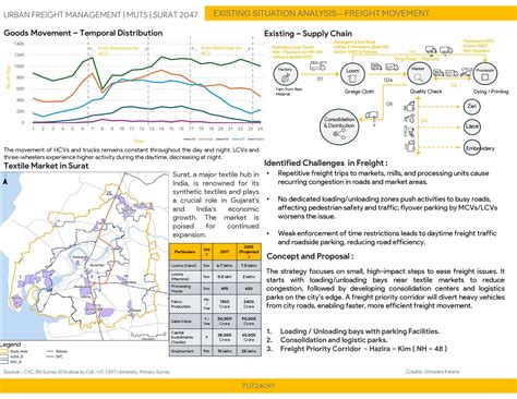 Urban Freight Management | Surat | 2047 | CEPT - Portfolio