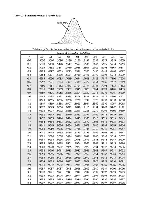 Appendix A - Statistical Tables - Copy2 - Table 2: Standard Normal ...