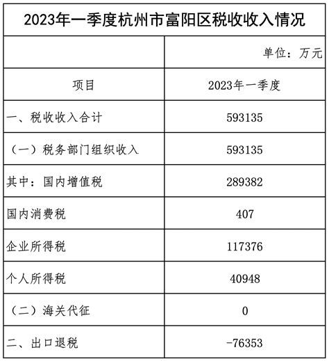 国家税务总局浙江省税务局 年度、季度税收收入统计 2023年一季度富阳区税收收入情况