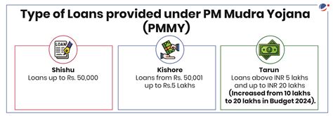 Pradhan Mantri Mudra Yojana | Current Affairs | Vision IAS