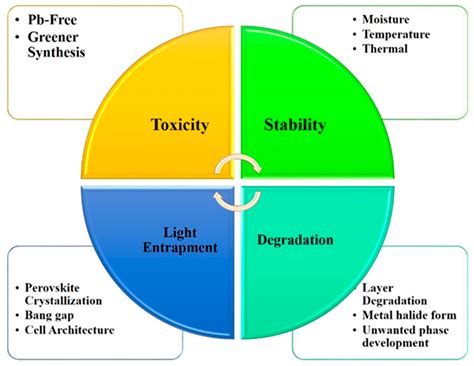 Stability and Performance Enhancement of Perovskite Solar Cells: A Review