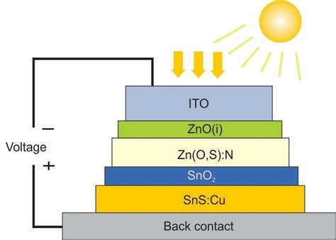 Image result for Solar Structure