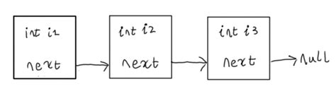 Image result for Singly Linked List Problems