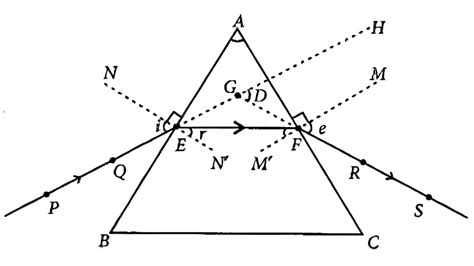 To Investigate the dependence of the angle of deviation on the angle of ...