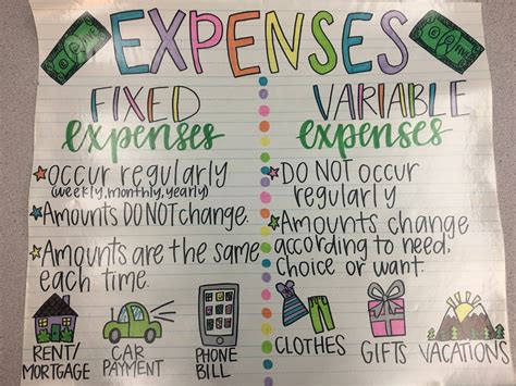 Financial Literacy: Fixed vs Variable Expenses Anchor Chart