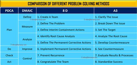 Image result for Problem Solving Methods Comparison Chart