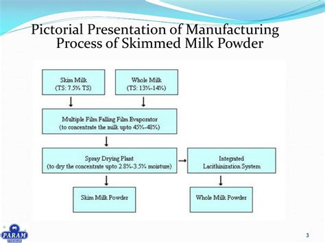 PPT - Skimmed Milk Powder Manufacturing Process PowerPoint Presentation ...