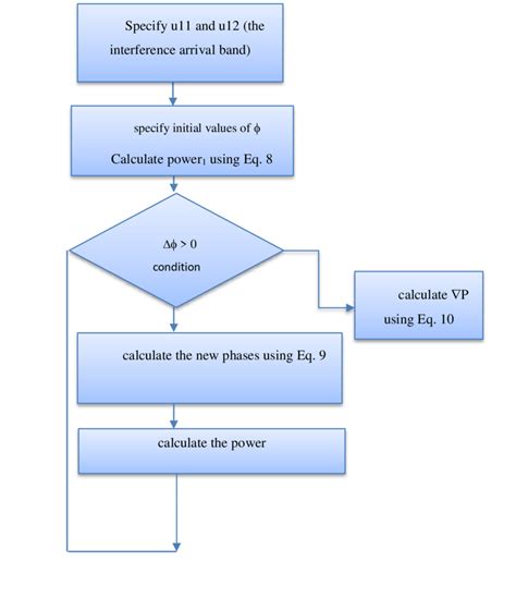 Image result for How to Write Algorithm of an Program