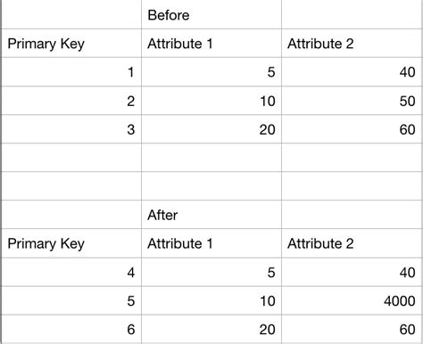 Image result for SQL except Explained