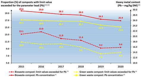 Suitability of Biowaste and Green Waste Composts for Organic Farming in ...