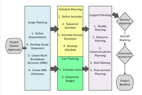 Project Planning Process Image 的图像结果