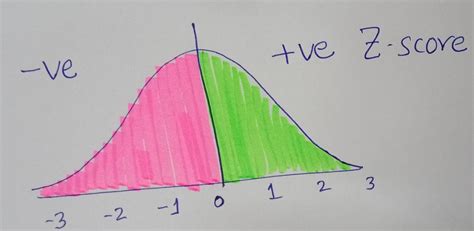 Image result for Z Score Examples