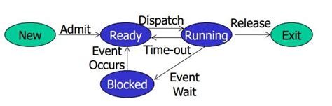 Dev Context Switch Graph 的图像结果