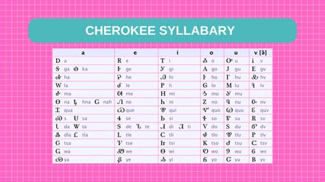 Cherokee Language Practice 的图像结果