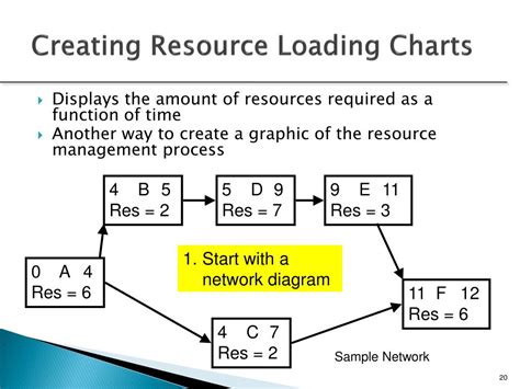 Image result for Resource Loading Chart