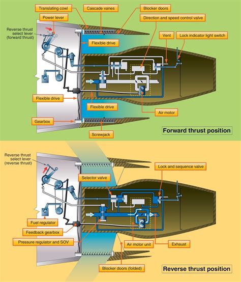Image result for Thrust Reverser Explained
