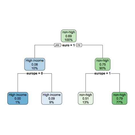 Image result for Classification Tree Analysis Example R