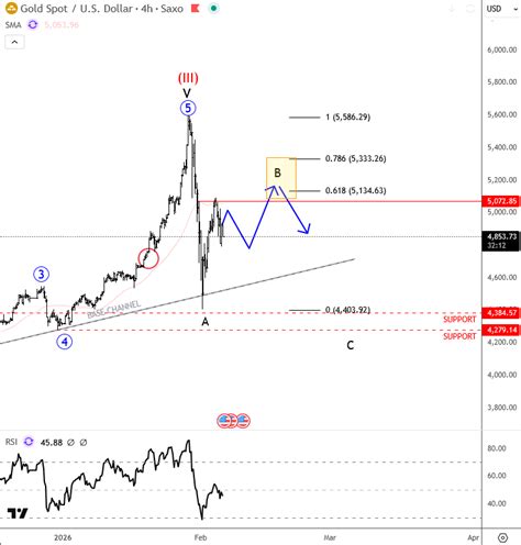 Gold: Elliott Wave Corrective Cylce, Keeping Close eye On Gold Miners ...