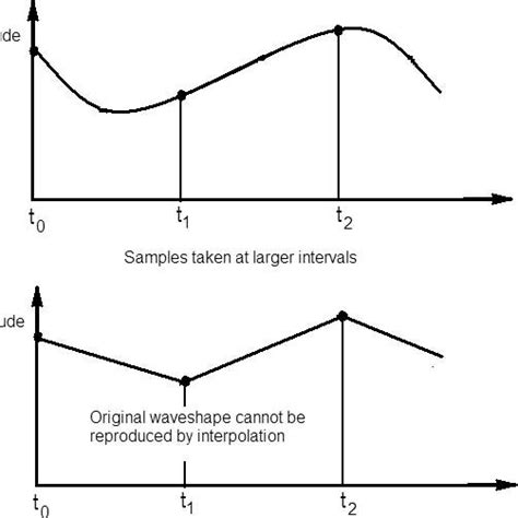 Image result for Event and Time Sampling