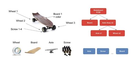 Image result for Bom Data Model