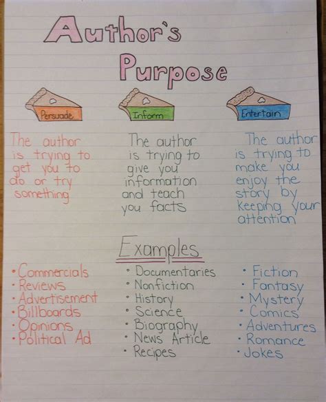 Author's Purpose Anchor Chart
