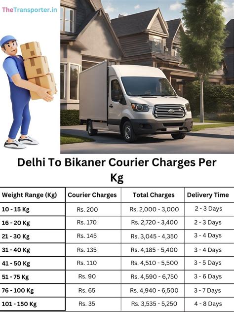Parcel Services from Delhi to Bikaner | TheCourierer
