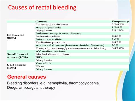 Bleeding From The Rectum